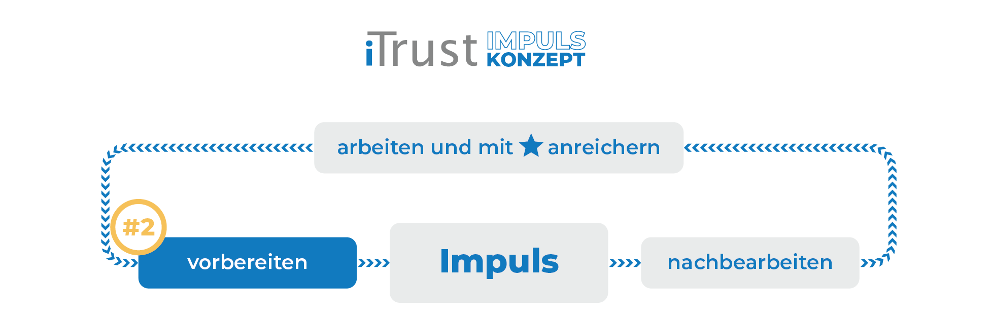 Effiziente Meetings: Impuls-Konzept Phase 2