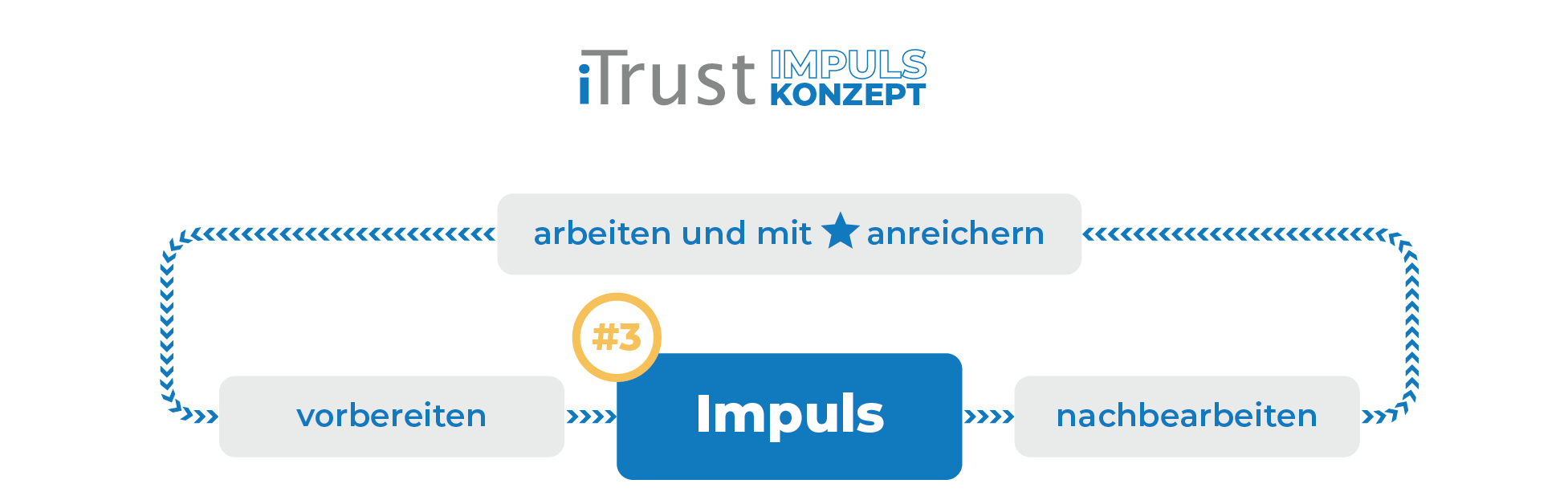 Effiziente Meetings: Impuls-Konzept Phase 3